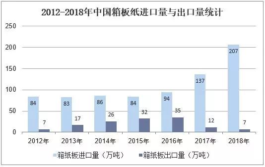 2018年中國包裝用紙行業市場現狀、競爭格局及行業發展趨勢